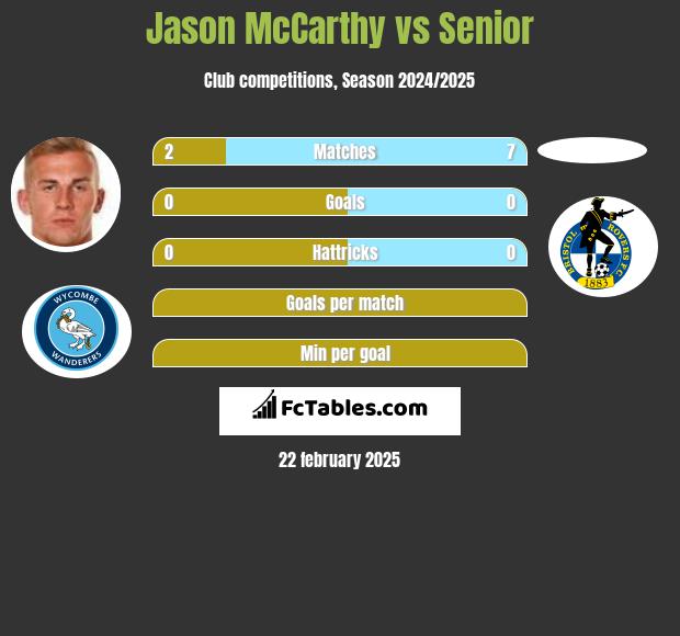 Jason McCarthy vs Senior h2h player stats