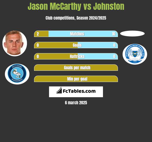 Jason McCarthy vs Johnston h2h player stats