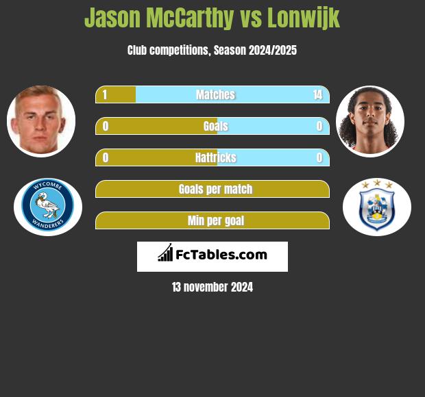 Jason McCarthy vs Lonwijk h2h player stats