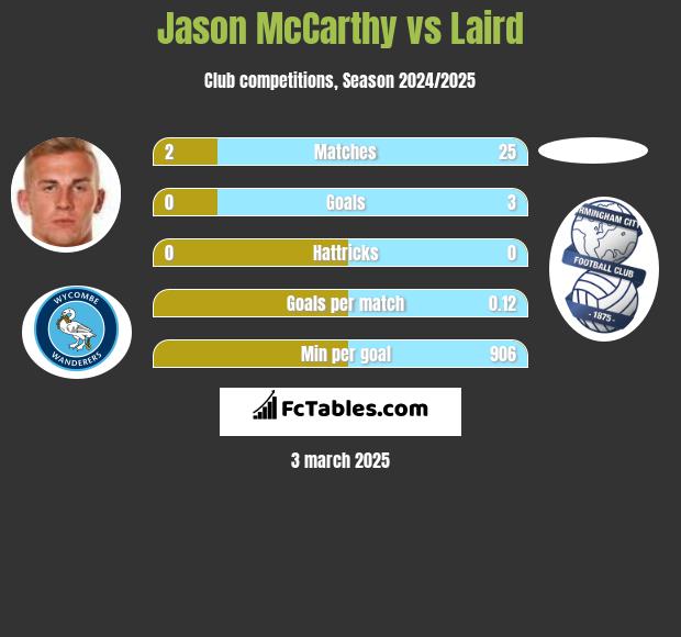 Jason McCarthy vs Laird h2h player stats