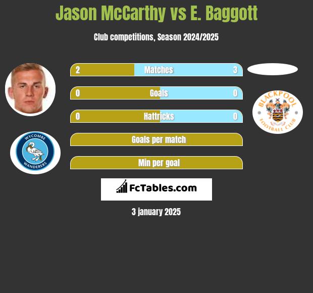 Jason McCarthy vs E. Baggott h2h player stats