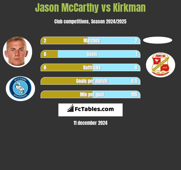 Jason McCarthy vs Kirkman h2h player stats