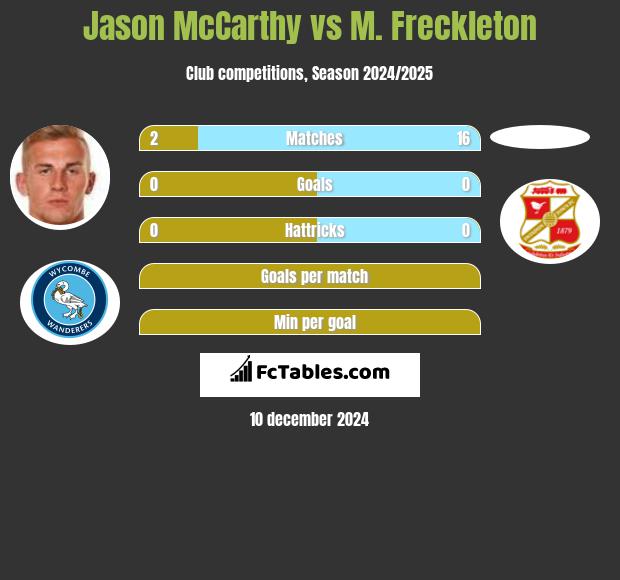 Jason McCarthy vs M. Freckleton h2h player stats