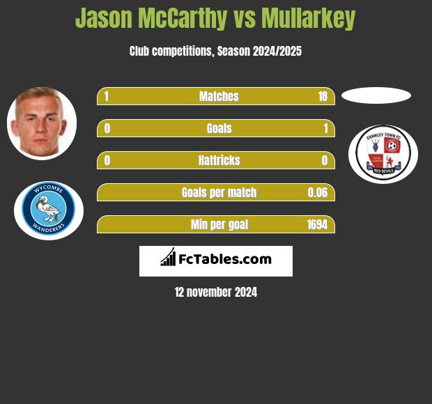 Jason McCarthy vs Mullarkey h2h player stats