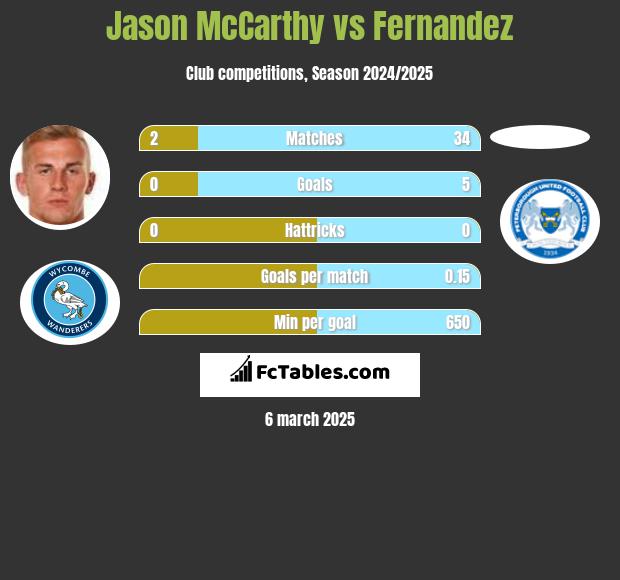 Jason McCarthy vs Fernandez h2h player stats