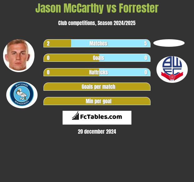 Jason McCarthy vs Forrester h2h player stats