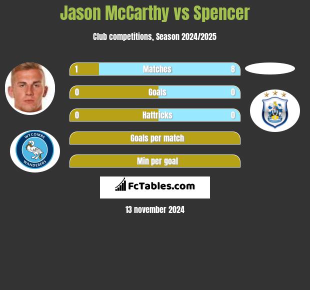 Jason McCarthy vs Spencer h2h player stats