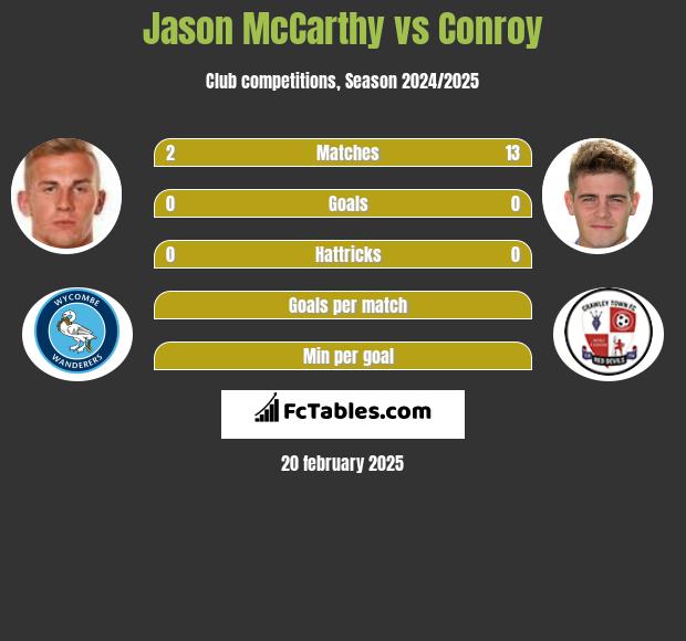 Jason McCarthy vs Conroy h2h player stats