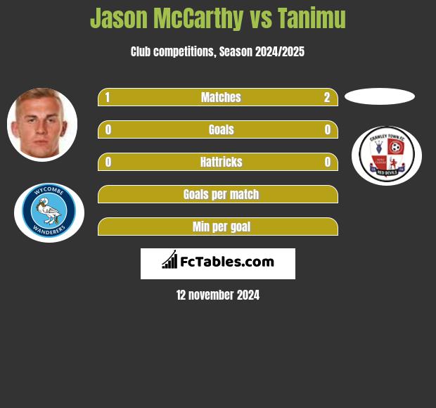 Jason McCarthy vs Tanimu h2h player stats