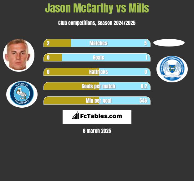 Jason McCarthy vs Mills h2h player stats