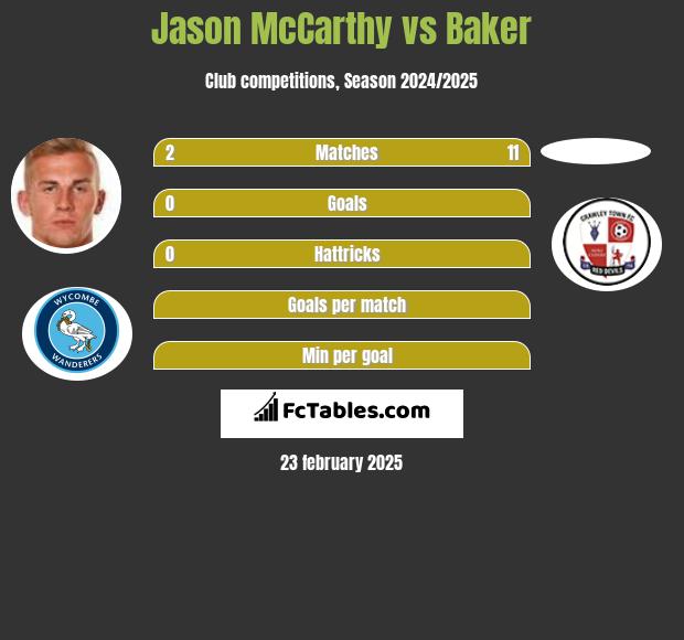 Jason McCarthy vs Baker h2h player stats