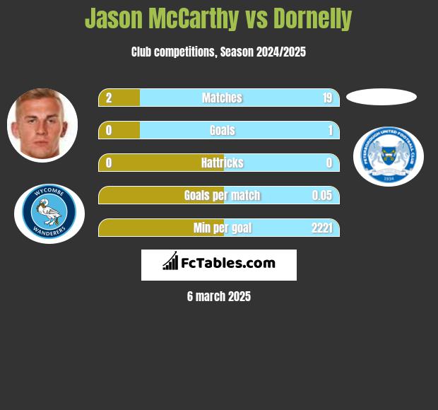 Jason McCarthy vs Dornelly h2h player stats