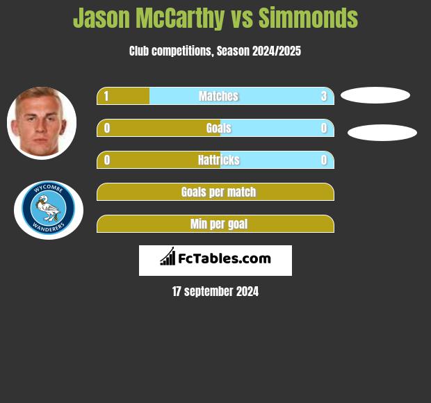 Jason McCarthy vs Simmonds h2h player stats