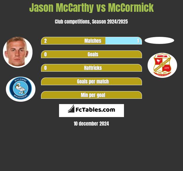 Jason McCarthy vs McCormick h2h player stats