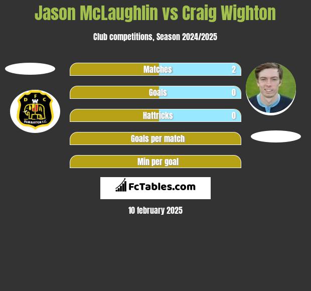 Jason McLaughlin vs Craig Wighton h2h player stats