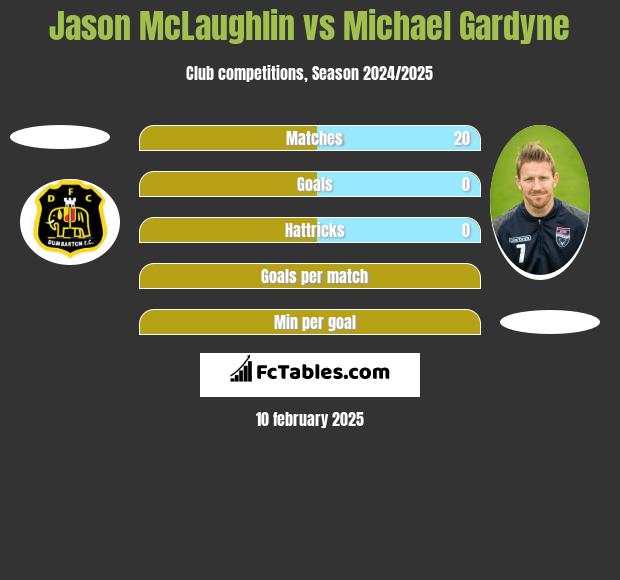 Jason McLaughlin vs Michael Gardyne h2h player stats