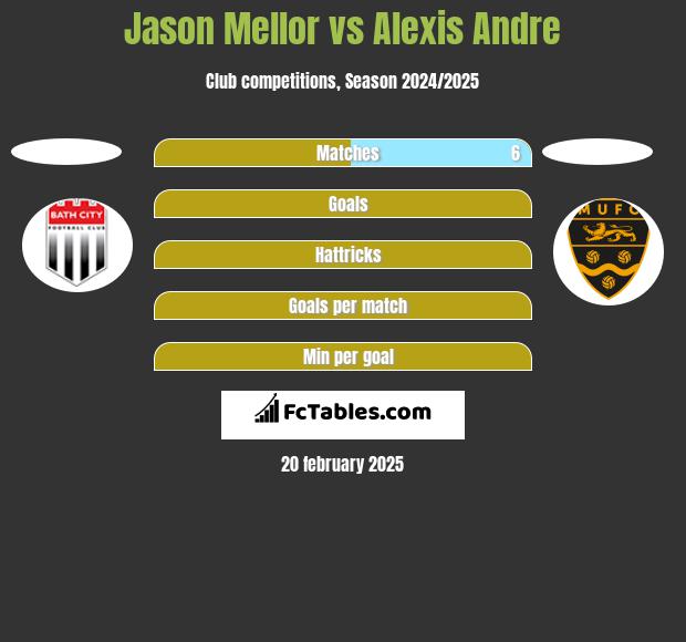 Jason Mellor vs Alexis Andre h2h player stats