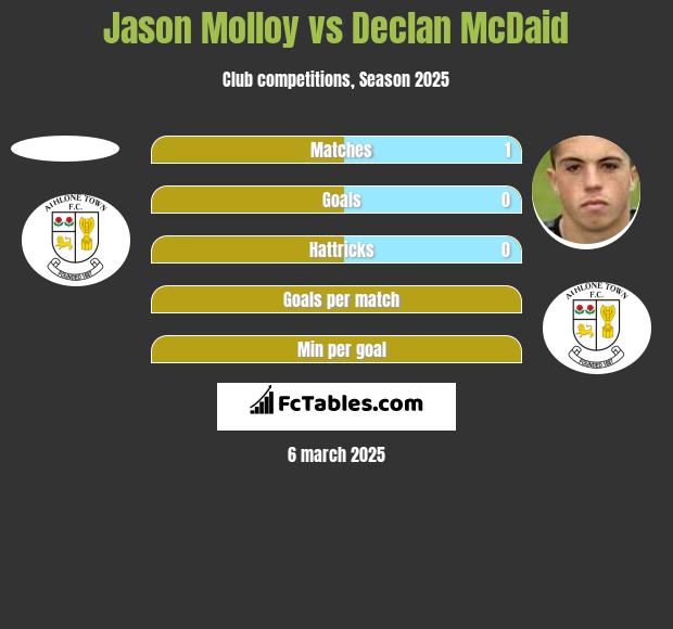 Jason Molloy vs Declan McDaid h2h player stats