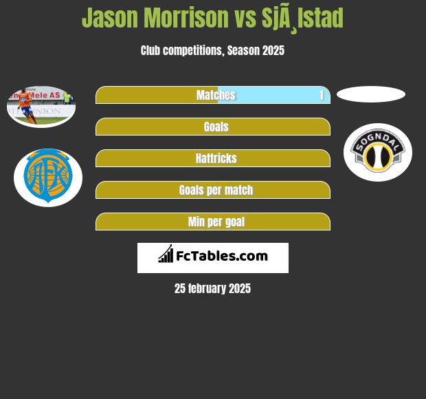 Jason Morrison vs SjÃ¸lstad h2h player stats