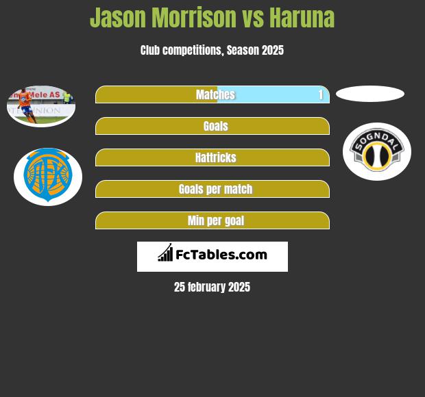 Jason Morrison vs Haruna h2h player stats