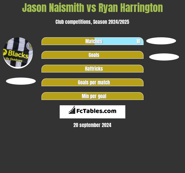 Jason Naismith vs Ryan Harrington h2h player stats