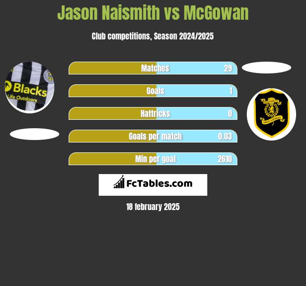 Jason Naismith vs McGowan h2h player stats