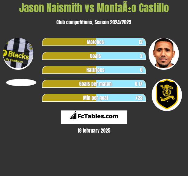 Jason Naismith vs MontaÃ±o Castillo h2h player stats