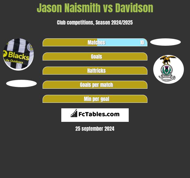 Jason Naismith vs Davidson h2h player stats