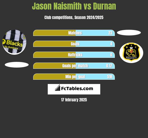 Jason Naismith vs Durnan h2h player stats