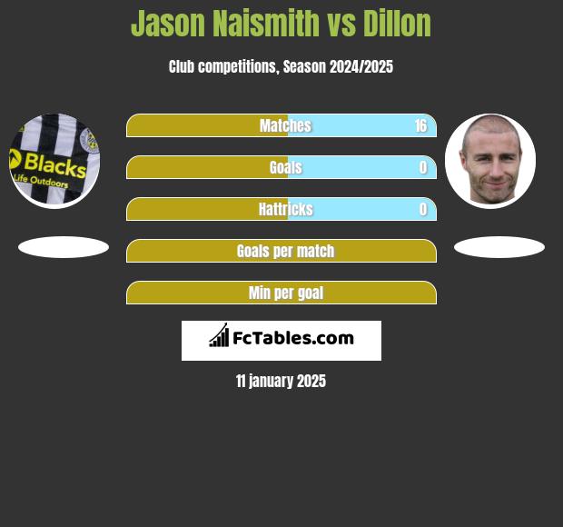 Jason Naismith vs Dillon h2h player stats