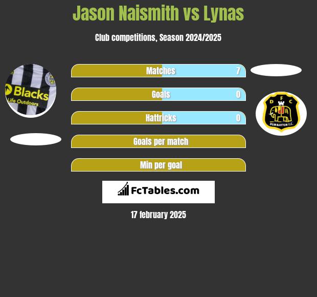 Jason Naismith vs Lynas h2h player stats