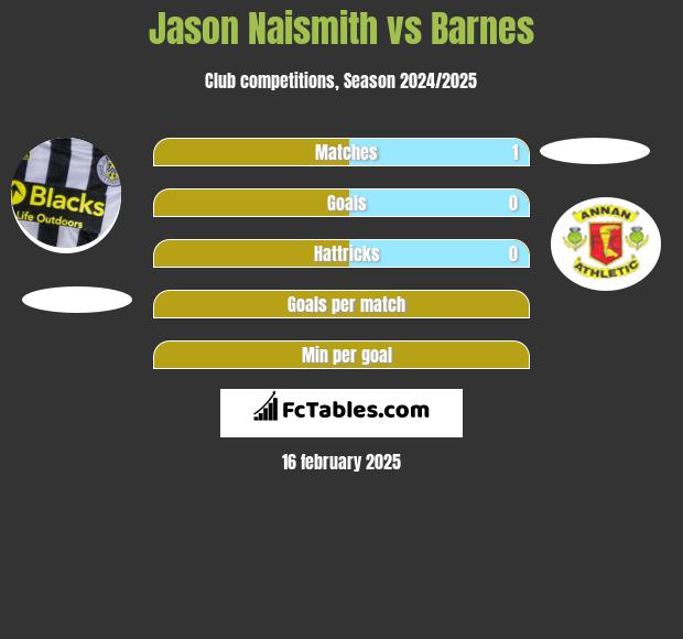 Jason Naismith vs Barnes h2h player stats