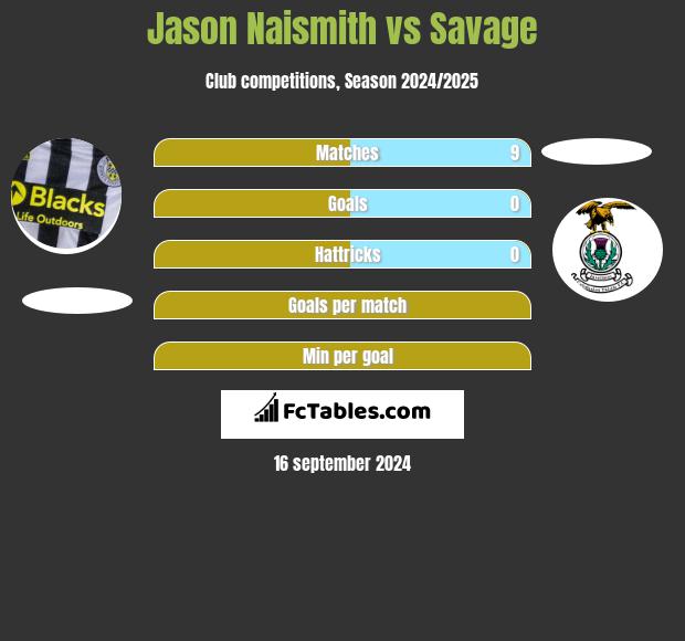 Jason Naismith vs Savage h2h player stats