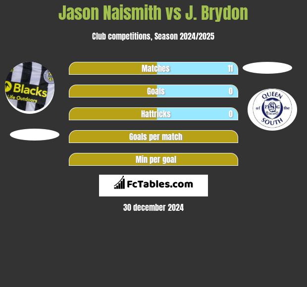 Jason Naismith vs J. Brydon h2h player stats