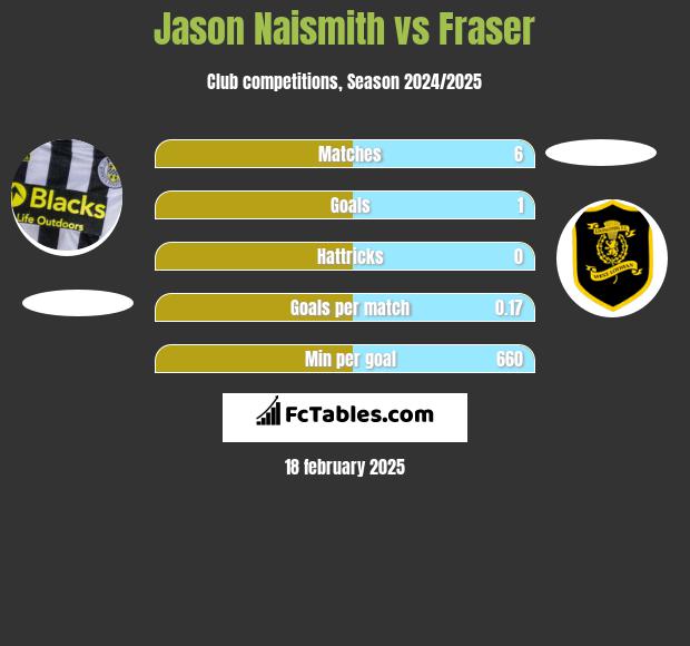 Jason Naismith vs Fraser h2h player stats