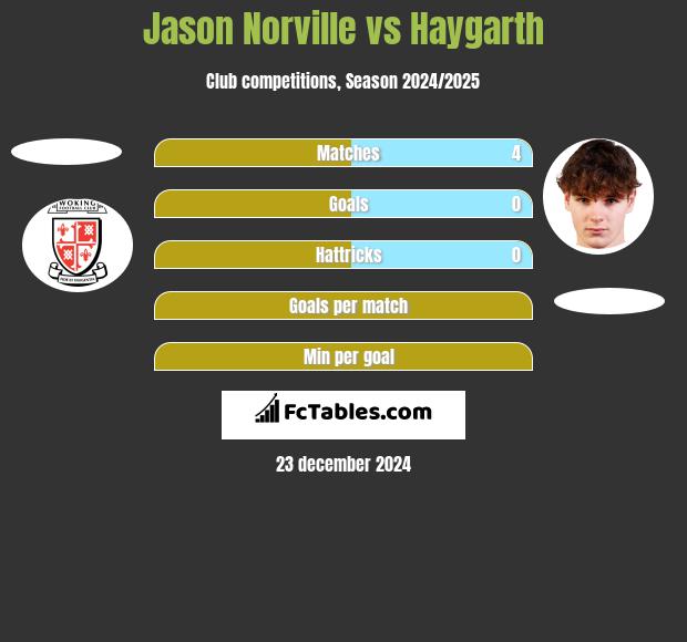 Jason Norville vs Haygarth h2h player stats