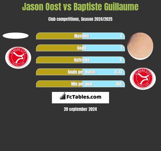 Jason Oost vs Baptiste Guillaume h2h player stats