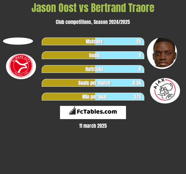 Jason Oost vs Bertrand Traore h2h player stats