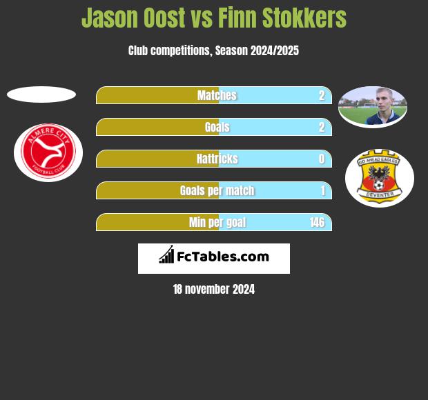 Jason Oost vs Finn Stokkers h2h player stats