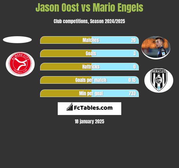 Jason Oost vs Mario Engels h2h player stats