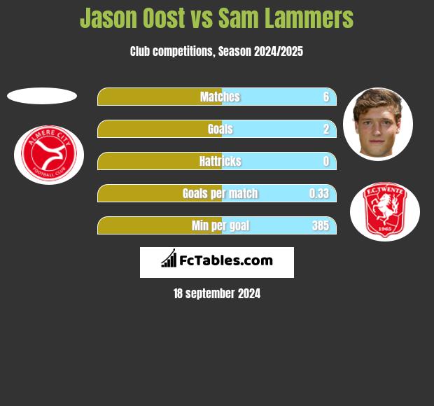 Jason Oost vs Sam Lammers h2h player stats