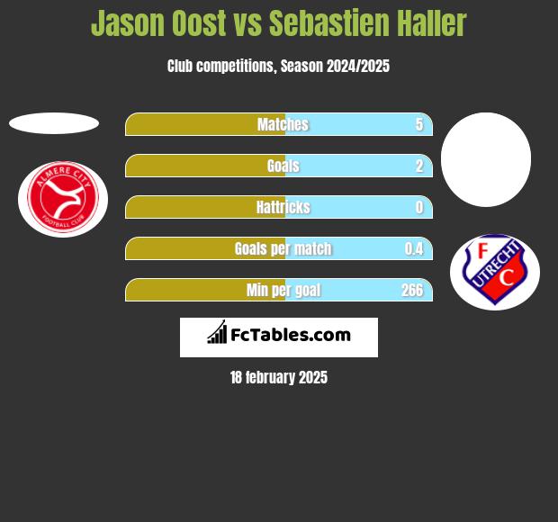 Jason Oost vs Sebastien Haller h2h player stats