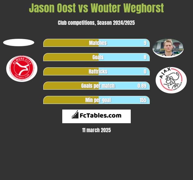 Jason Oost vs Wouter Weghorst h2h player stats