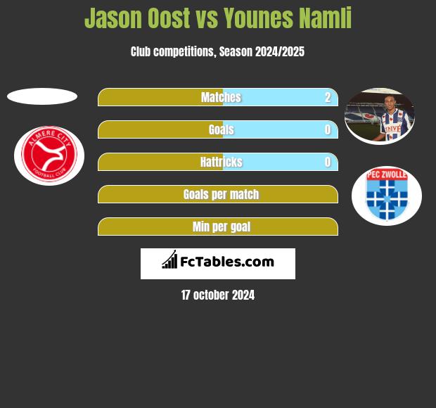 Jason Oost vs Younes Namli h2h player stats