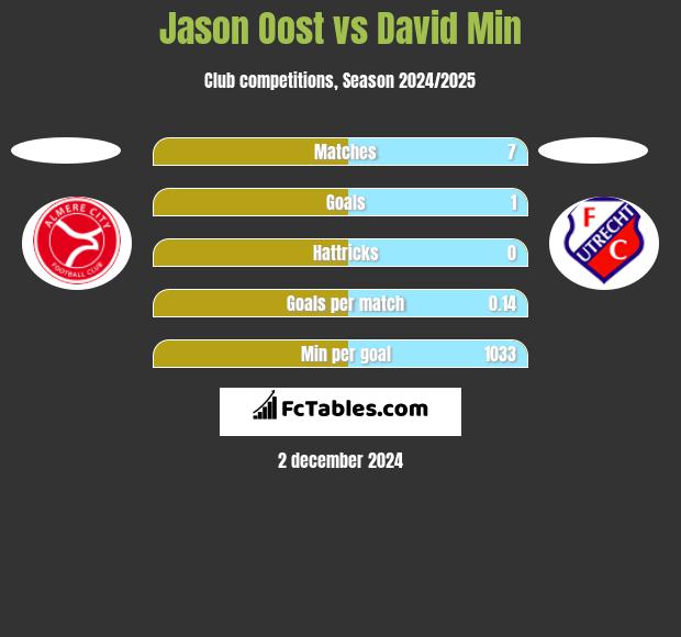 Jason Oost vs David Min h2h player stats