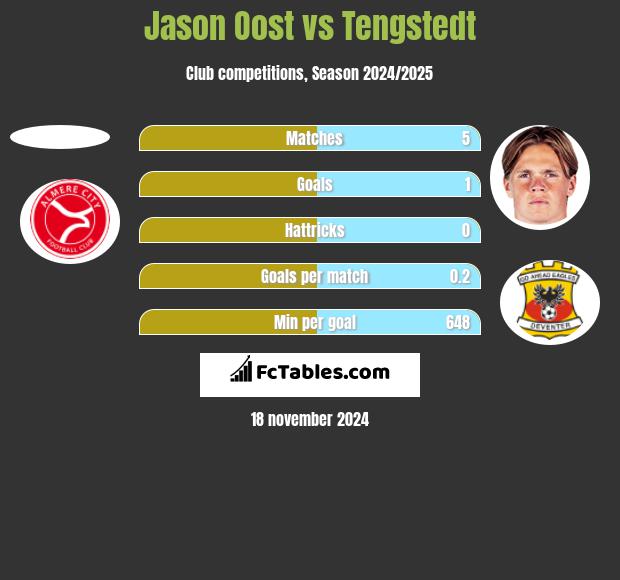 Jason Oost vs Tengstedt h2h player stats