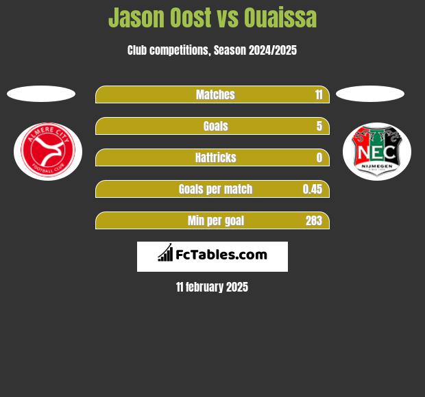 Jason Oost vs Ouaissa h2h player stats