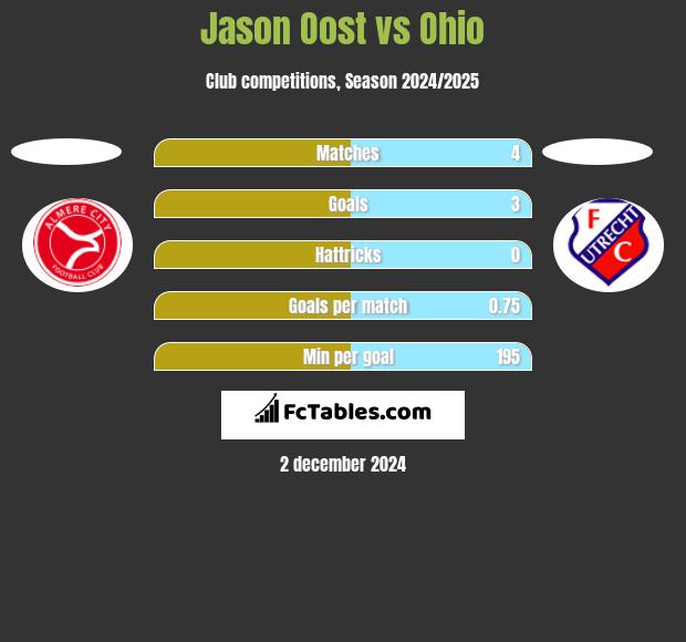 Jason Oost vs Ohio h2h player stats