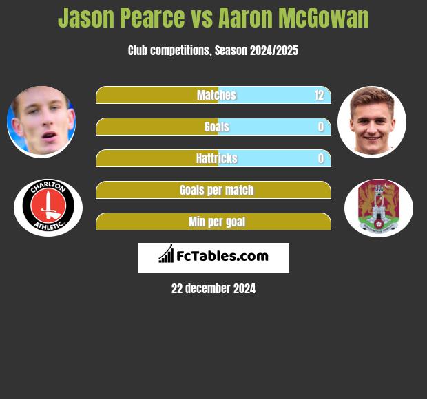 Jason Pearce vs Aaron McGowan h2h player stats