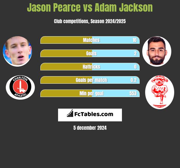 Jason Pearce vs Adam Jackson h2h player stats